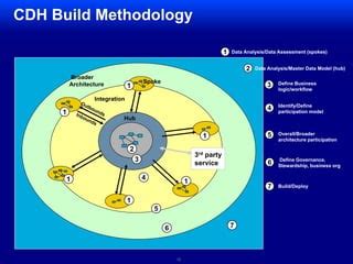 Master Data Management Methodology 的图像结果