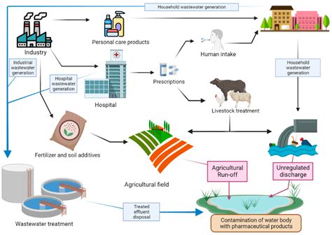 Pharmaceuticals in Water: Risks to Aquatic Life and Remediation Strategies