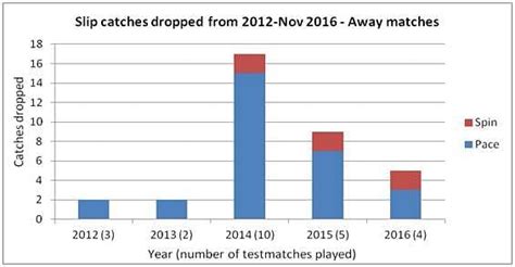 India’s slip cordon – by the numbers