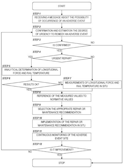 Effective Method for Diagnosing Continuous Welded Track Condition Based ...