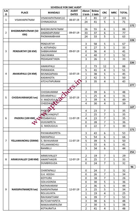 Visakha Audit Schedule - School Wise Grants Release Details 2018-19 FY ...