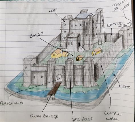Medieval Castles Parts Labeled