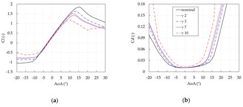 Uncertainty Quantification of the Effects of Blade Damage on the Actual ...