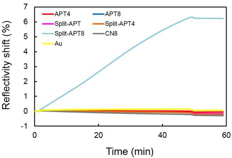 Gold Nanoparticles Surface Plasmon Resonance Enhanced Signal for the ...
