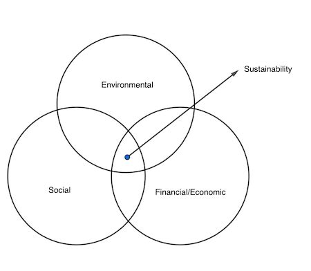 Urban Sustainability | Definition & Challenges - Lesson | Study.com