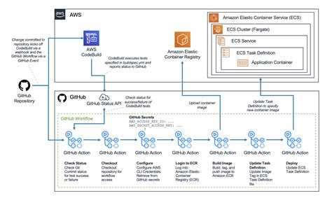 Image result for Ci CD Tutorial
