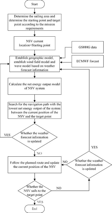 Image result for Flowchart for Dijkstra Algorithm