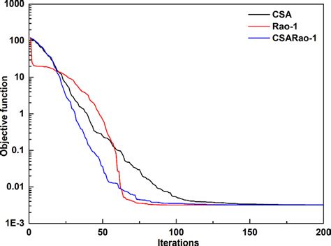 Convergence graphs of CSA, Rao-1 and CSARao-1 algorithms, C4 dataset ...