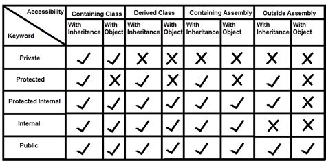 Image result for Access Modifiers Programming