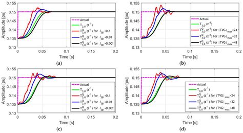 Design of Digital Constrained Linear Least-Squares Multiple-Resonator ...