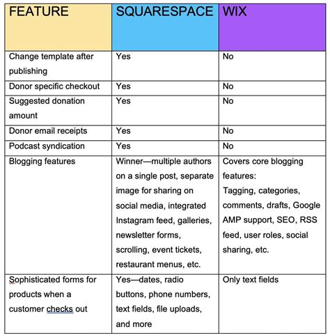Wix vs. Squarespace: Which Website Builder is Best for You? | Printful