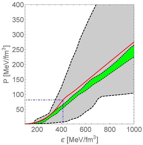 Pseudo-Conformal Sound Speed in the Core of Compact Stars