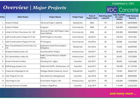 RDC Concrete India Limited in Kumbalgodu, Bangalore - Best Ready Mix ...