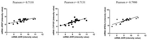 Involvement of Aryl Hydrocarbon Receptor in Longevity and Healthspan ...