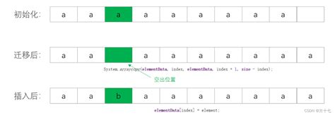 2D ArrayList 的图像结果