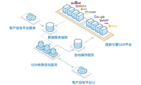 SEM效果优化服务解决方案|智子云-AI为核心的云计算公司