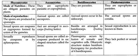 Give a comparative account of the classes of kingdom Fungi under the ...