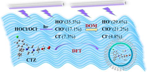 Mechanistic Insight into Degradation of Cetirizine under UV/Chlorine ...