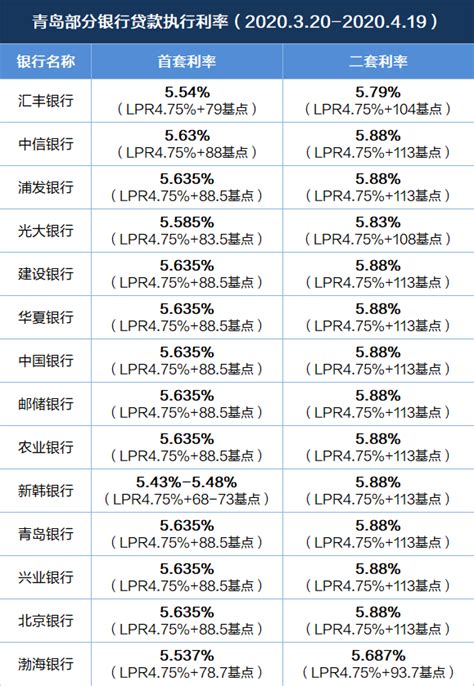 青岛14家银行最新房贷执行利率出炉，首套最低5.43%_贷款