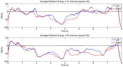 Executed Movement Using EEG Signals through a Naive Bayes Classifier