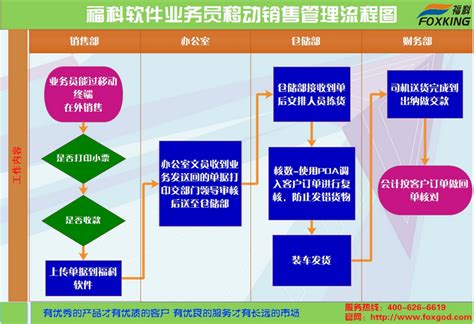 福科软件：业务员跑单流程管理解决方案-东莞市福欣电脑科技有限公司