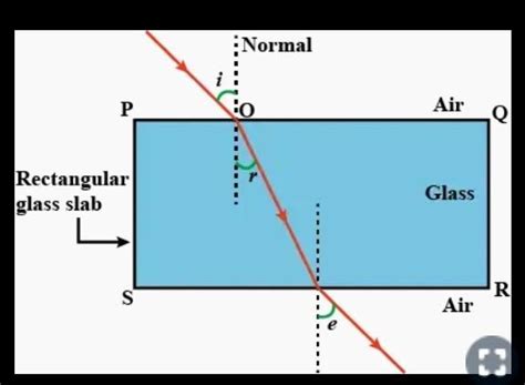 Show phenomena of refractions through air to glass and then in air in a ...