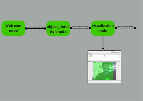 Image result for Coderz Answers Object Detection 2