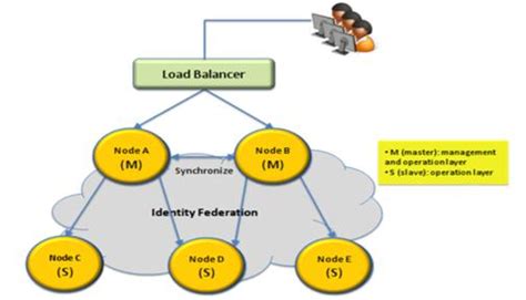 DEFTeam: Clustering & Load Balancing in Jasper Reports Server