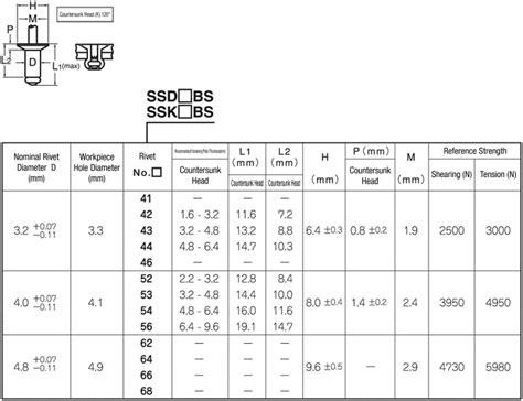 Open Type Rivet SSKBS | NIPPON POP RIVETS AND FASTENERS | MISUMI India
