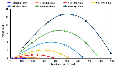 Turbine Characteristics of Wave Energy Conversion Device for Extraction ...
