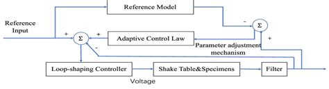 Image result for Control Theory Framework