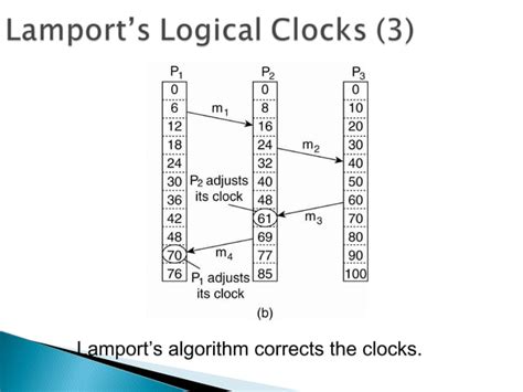 Image result for Distributed System Clock