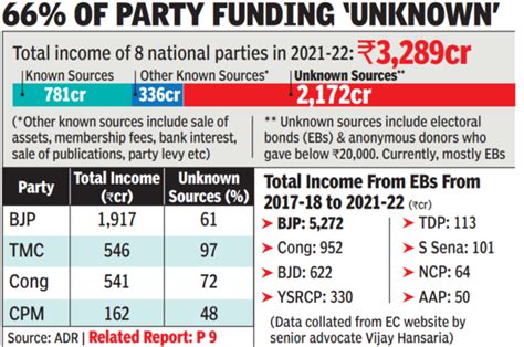 Supreme Court On Electoral Bonds: Supreme Court for transparent ...