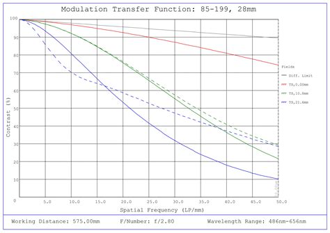 28mm Short Working Distance, LF Series Fixed Focal Length Lens