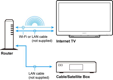 Image result for Internet TV Connection