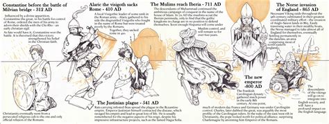 Timeline Medieval 的图像结果