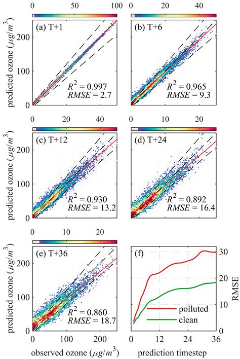 Long-Term Hourly Ozone Forecasting via Time–Frequency Analysis of ...