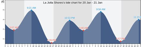 La Jolla Shores, CA Tide Charts, High & Low Tide Table, Fishing Times | US