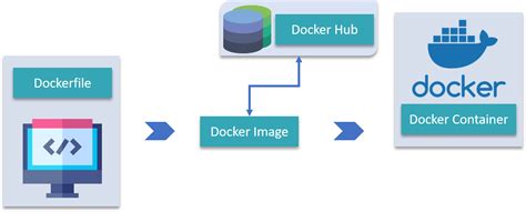 Image result for Containerization Docker Tutorial