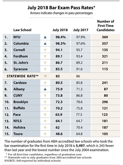 Bar Exam Pass Rates Dive at 5 NY Schools While Top Programs Increase ...