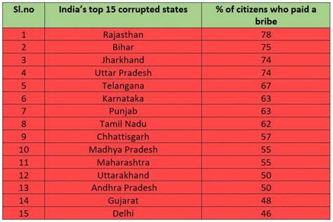 Telangana is India's 5th most corrupt state, AP 13th: India Corruption ...
