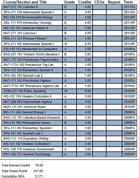 Image result for Community College Transcript