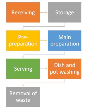 Basic Knowledge of Food Production 的图像结果