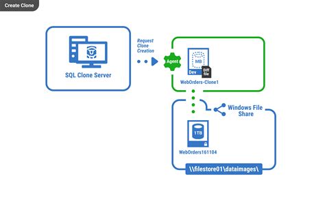 Image result for SQL Clone Red Gate Create
