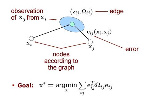 Image result for Types of Graphs Math