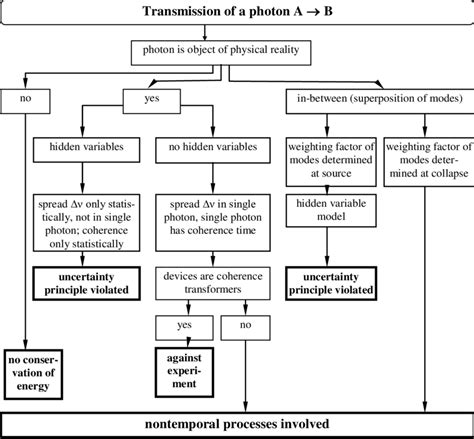 Image result for Argument Flow Chart