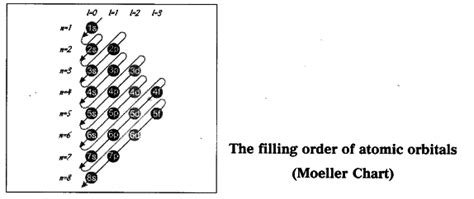 Draw Moeller chart of filling order of atomic orbitals - CBSE Class 10 ...