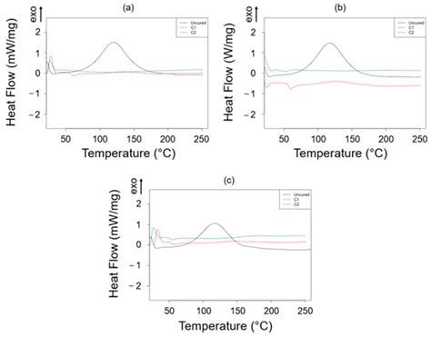 Chemical Recycling of Fully Recyclable Bio-Epoxy Matrices and Reuse ...