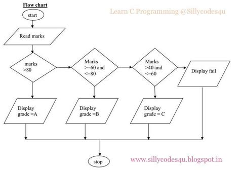 Draw a flowchart to find the total marks of a student by taking mpc ...