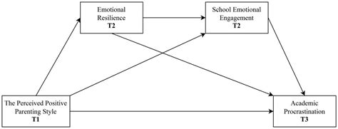 How Perceived Positive Parenting Style Protects Against Academic ...